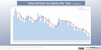 https://aviation-safety.net/graphics/infographics/Fatal-Accidents-Per-Year-1946-2017.jpg